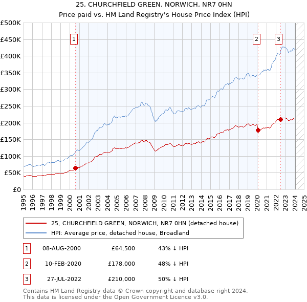 25, CHURCHFIELD GREEN, NORWICH, NR7 0HN: Price paid vs HM Land Registry's House Price Index