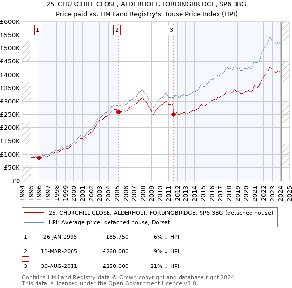 25, CHURCHILL CLOSE, ALDERHOLT, FORDINGBRIDGE, SP6 3BG: Price paid vs HM Land Registry's House Price Index