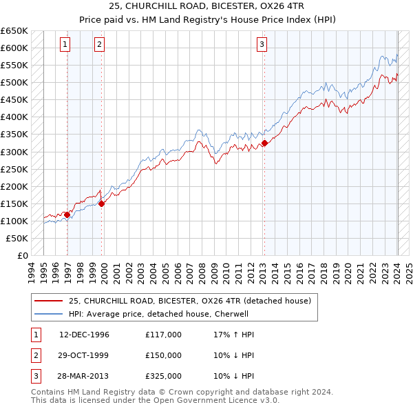 25, CHURCHILL ROAD, BICESTER, OX26 4TR: Price paid vs HM Land Registry's House Price Index