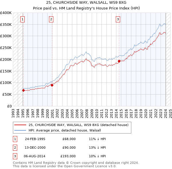 25, CHURCHSIDE WAY, WALSALL, WS9 8XG: Price paid vs HM Land Registry's House Price Index