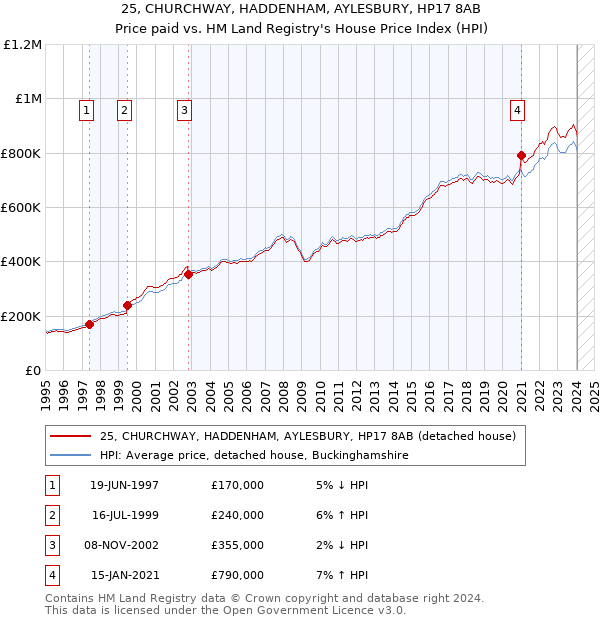 25, CHURCHWAY, HADDENHAM, AYLESBURY, HP17 8AB: Price paid vs HM Land Registry's House Price Index