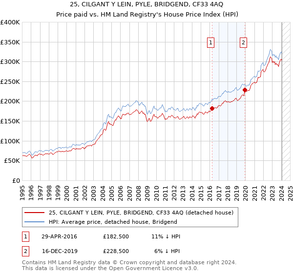 25, CILGANT Y LEIN, PYLE, BRIDGEND, CF33 4AQ: Price paid vs HM Land Registry's House Price Index