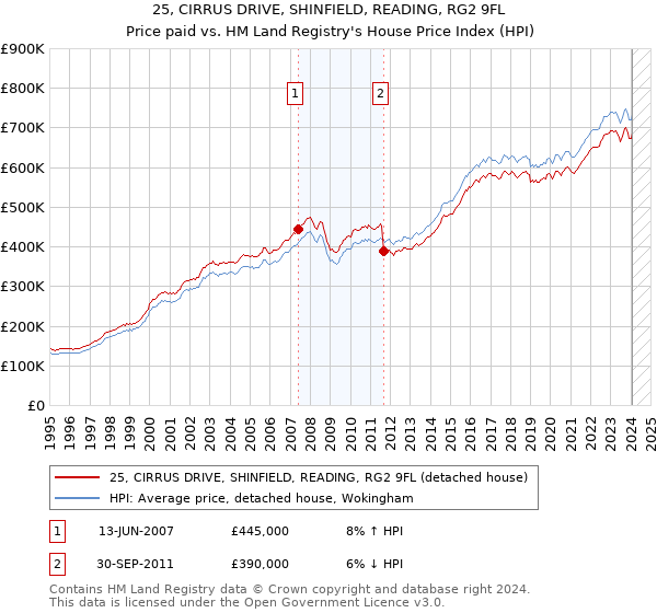25, CIRRUS DRIVE, SHINFIELD, READING, RG2 9FL: Price paid vs HM Land Registry's House Price Index