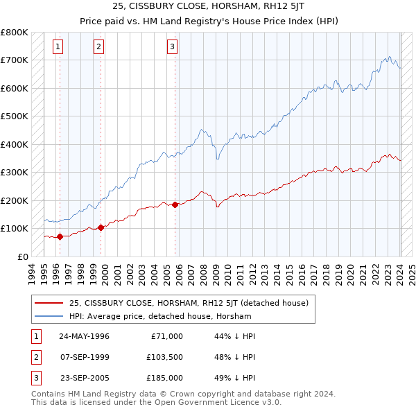 25, CISSBURY CLOSE, HORSHAM, RH12 5JT: Price paid vs HM Land Registry's House Price Index