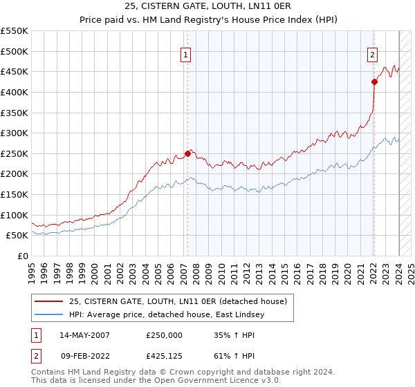 25, CISTERN GATE, LOUTH, LN11 0ER: Price paid vs HM Land Registry's House Price Index