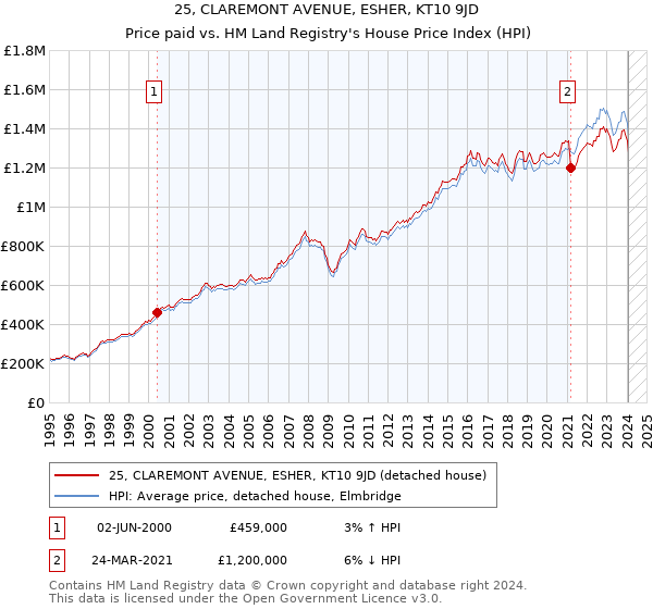 25, CLAREMONT AVENUE, ESHER, KT10 9JD: Price paid vs HM Land Registry's House Price Index