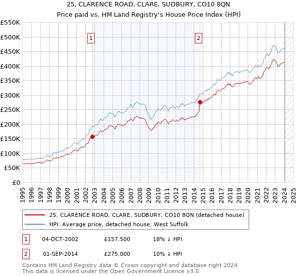 25, CLARENCE ROAD, CLARE, SUDBURY, CO10 8QN: Price paid vs HM Land Registry's House Price Index
