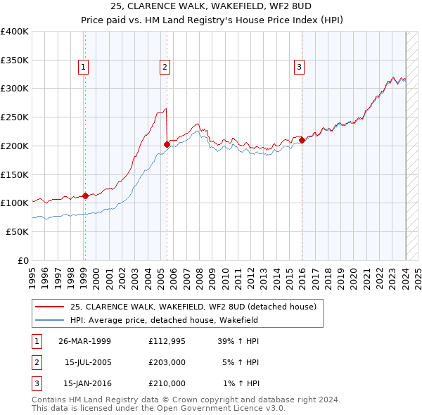 25, CLARENCE WALK, WAKEFIELD, WF2 8UD: Price paid vs HM Land Registry's House Price Index