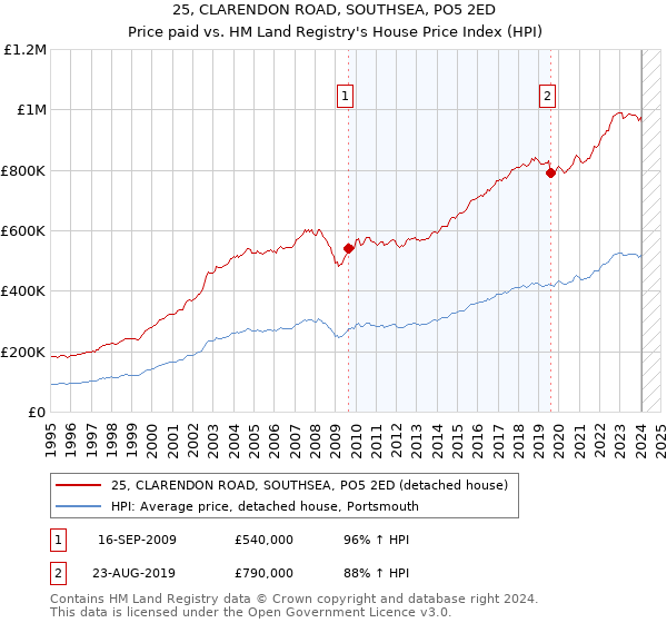 25, CLARENDON ROAD, SOUTHSEA, PO5 2ED: Price paid vs HM Land Registry's House Price Index