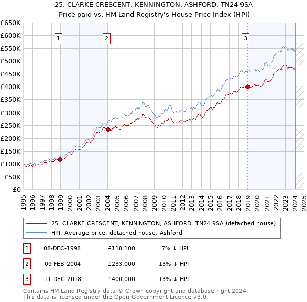 25, CLARKE CRESCENT, KENNINGTON, ASHFORD, TN24 9SA: Price paid vs HM Land Registry's House Price Index