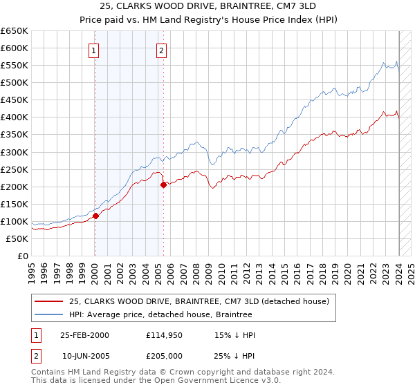 25, CLARKS WOOD DRIVE, BRAINTREE, CM7 3LD: Price paid vs HM Land Registry's House Price Index