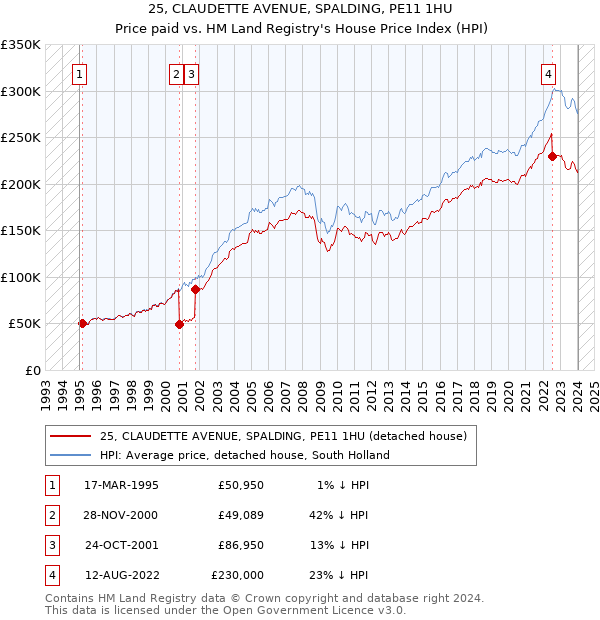 25, CLAUDETTE AVENUE, SPALDING, PE11 1HU: Price paid vs HM Land Registry's House Price Index