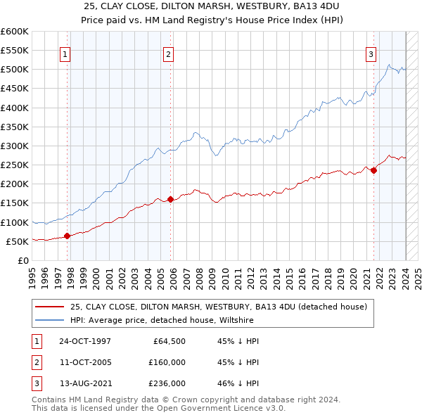 25, CLAY CLOSE, DILTON MARSH, WESTBURY, BA13 4DU: Price paid vs HM Land Registry's House Price Index