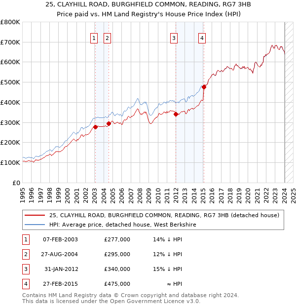 25, CLAYHILL ROAD, BURGHFIELD COMMON, READING, RG7 3HB: Price paid vs HM Land Registry's House Price Index