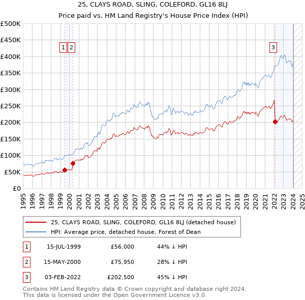 25, CLAYS ROAD, SLING, COLEFORD, GL16 8LJ: Price paid vs HM Land Registry's House Price Index
