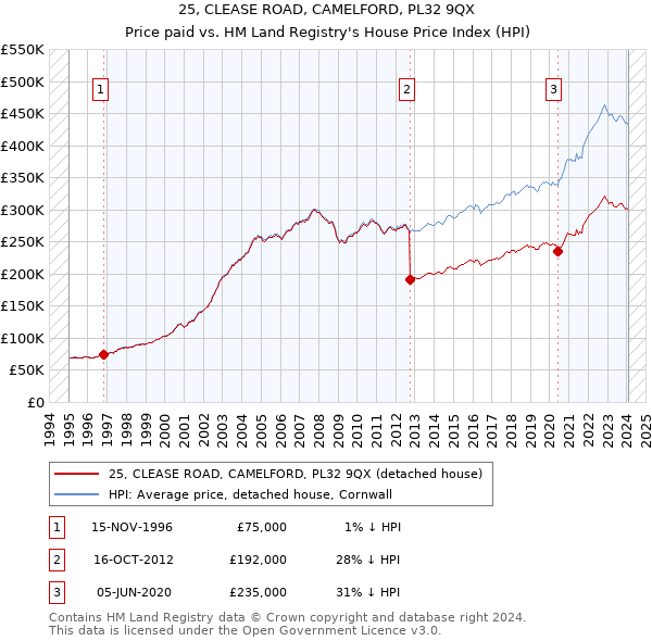 25, CLEASE ROAD, CAMELFORD, PL32 9QX: Price paid vs HM Land Registry's House Price Index