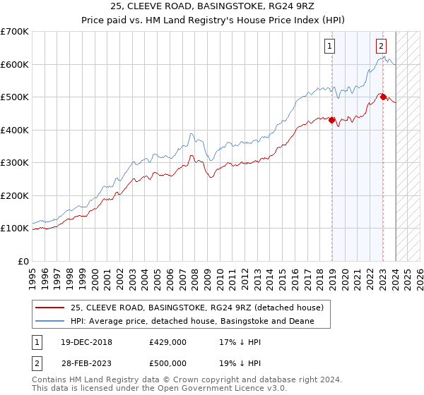 25, CLEEVE ROAD, BASINGSTOKE, RG24 9RZ: Price paid vs HM Land Registry's House Price Index