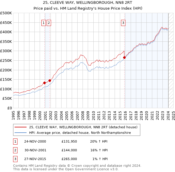 25, CLEEVE WAY, WELLINGBOROUGH, NN8 2RT: Price paid vs HM Land Registry's House Price Index