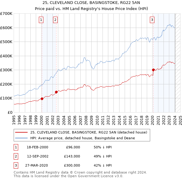 25, CLEVELAND CLOSE, BASINGSTOKE, RG22 5AN: Price paid vs HM Land Registry's House Price Index