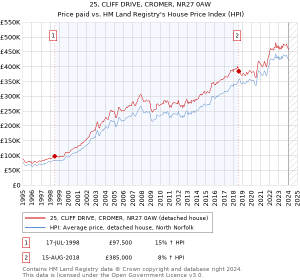 25, CLIFF DRIVE, CROMER, NR27 0AW: Price paid vs HM Land Registry's House Price Index