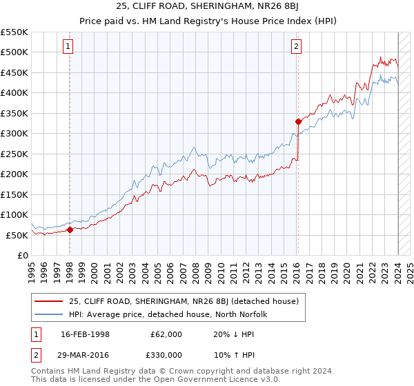 25, CLIFF ROAD, SHERINGHAM, NR26 8BJ: Price paid vs HM Land Registry's House Price Index