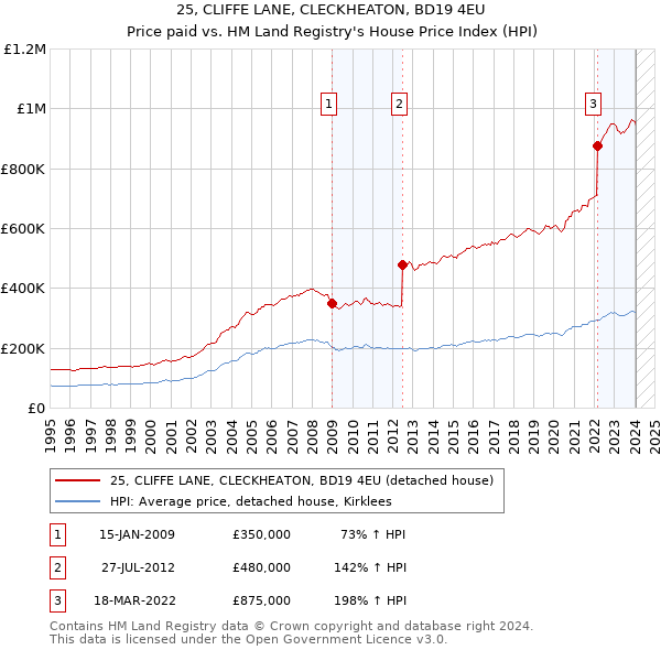 25, CLIFFE LANE, CLECKHEATON, BD19 4EU: Price paid vs HM Land Registry's House Price Index