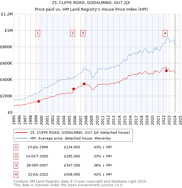25, CLIFFE ROAD, GODALMING, GU7 2JX: Price paid vs HM Land Registry's House Price Index