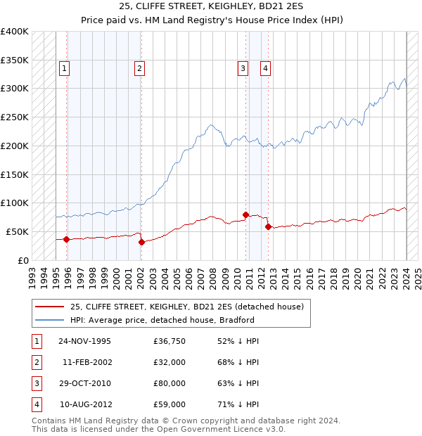 25, CLIFFE STREET, KEIGHLEY, BD21 2ES: Price paid vs HM Land Registry's House Price Index