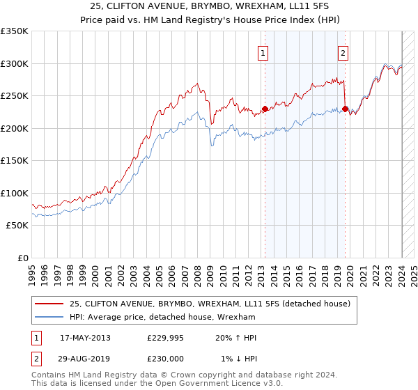 25, CLIFTON AVENUE, BRYMBO, WREXHAM, LL11 5FS: Price paid vs HM Land Registry's House Price Index