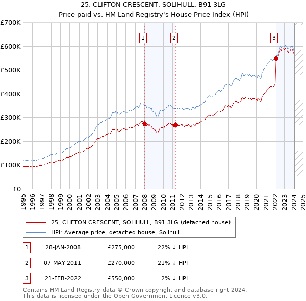25, CLIFTON CRESCENT, SOLIHULL, B91 3LG: Price paid vs HM Land Registry's House Price Index