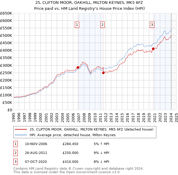 25, CLIFTON MOOR, OAKHILL, MILTON KEYNES, MK5 6FZ: Price paid vs HM Land Registry's House Price Index