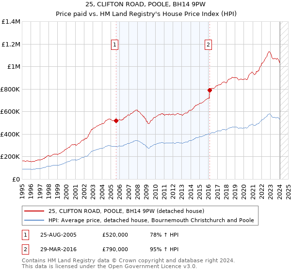 25, CLIFTON ROAD, POOLE, BH14 9PW: Price paid vs HM Land Registry's House Price Index