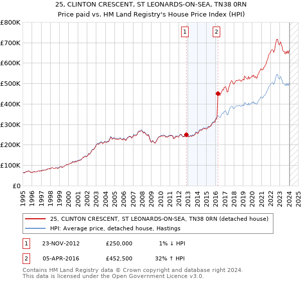 25, CLINTON CRESCENT, ST LEONARDS-ON-SEA, TN38 0RN: Price paid vs HM Land Registry's House Price Index