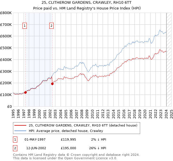 25, CLITHEROW GARDENS, CRAWLEY, RH10 6TT: Price paid vs HM Land Registry's House Price Index