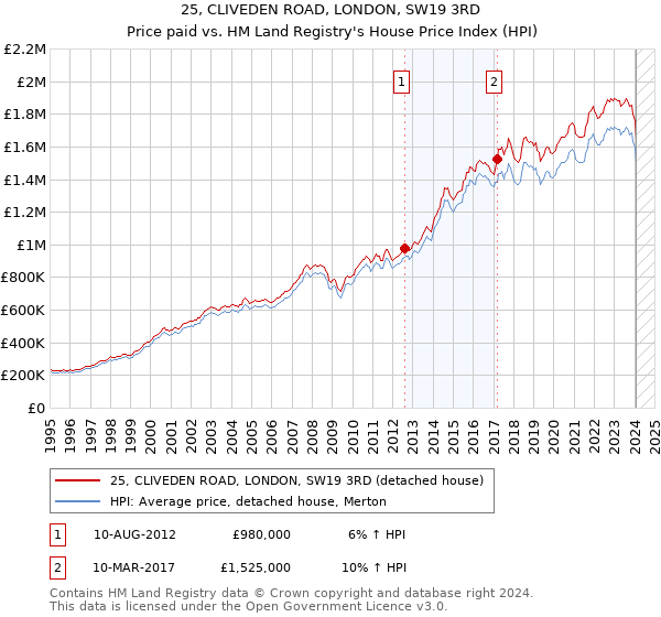 25, CLIVEDEN ROAD, LONDON, SW19 3RD: Price paid vs HM Land Registry's House Price Index