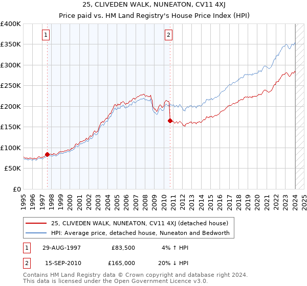 25, CLIVEDEN WALK, NUNEATON, CV11 4XJ: Price paid vs HM Land Registry's House Price Index