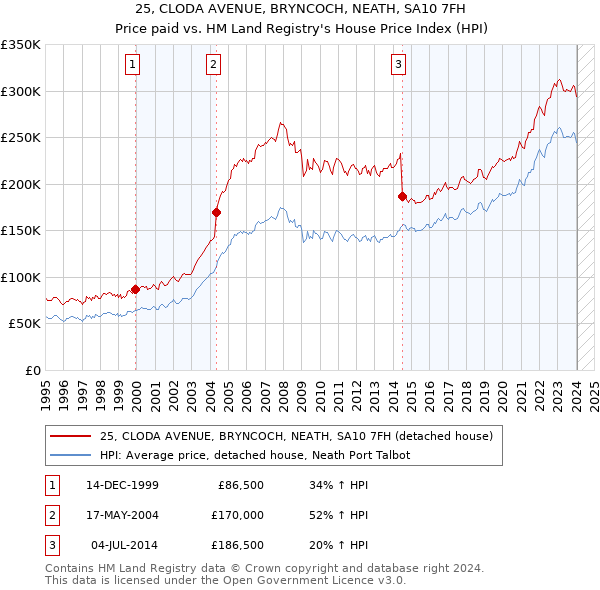 25, CLODA AVENUE, BRYNCOCH, NEATH, SA10 7FH: Price paid vs HM Land Registry's House Price Index