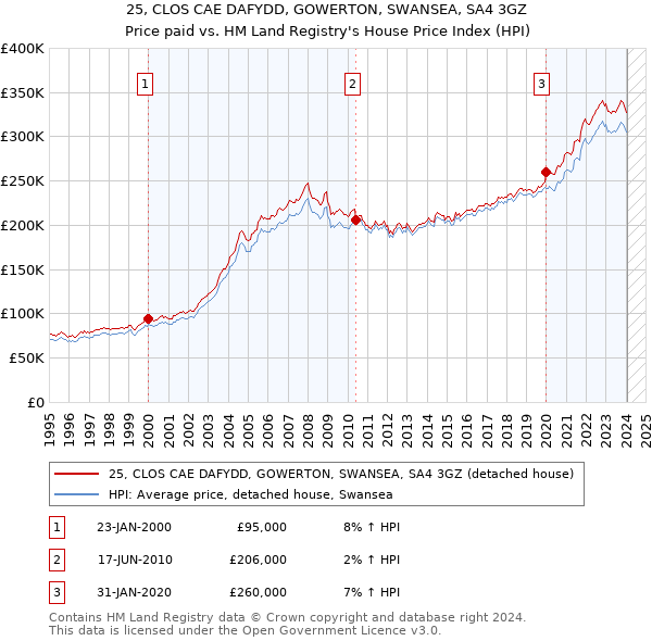 25, CLOS CAE DAFYDD, GOWERTON, SWANSEA, SA4 3GZ: Price paid vs HM Land Registry's House Price Index
