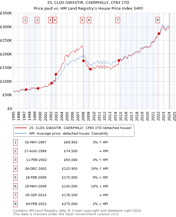 25, CLOS GWASTIR, CAERPHILLY, CF83 1TD: Price paid vs HM Land Registry's House Price Index