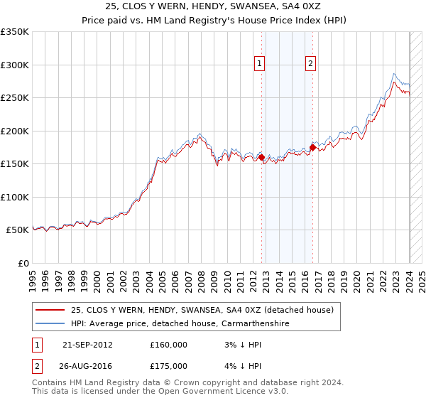 25, CLOS Y WERN, HENDY, SWANSEA, SA4 0XZ: Price paid vs HM Land Registry's House Price Index