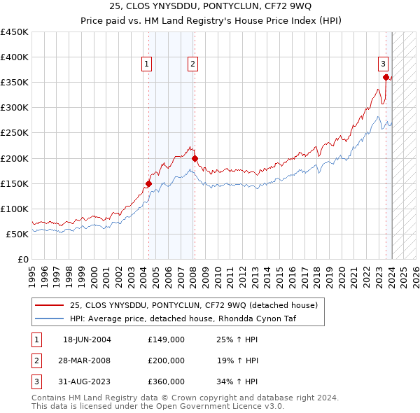 25, CLOS YNYSDDU, PONTYCLUN, CF72 9WQ: Price paid vs HM Land Registry's House Price Index