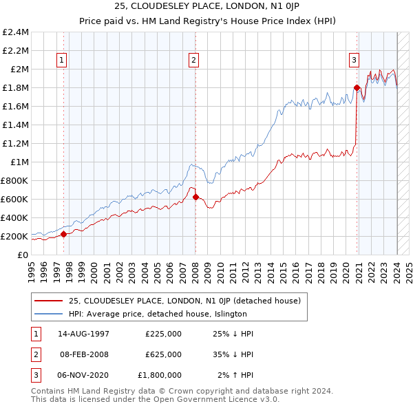 25, CLOUDESLEY PLACE, LONDON, N1 0JP: Price paid vs HM Land Registry's House Price Index