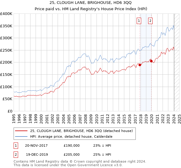 25, CLOUGH LANE, BRIGHOUSE, HD6 3QQ: Price paid vs HM Land Registry's House Price Index
