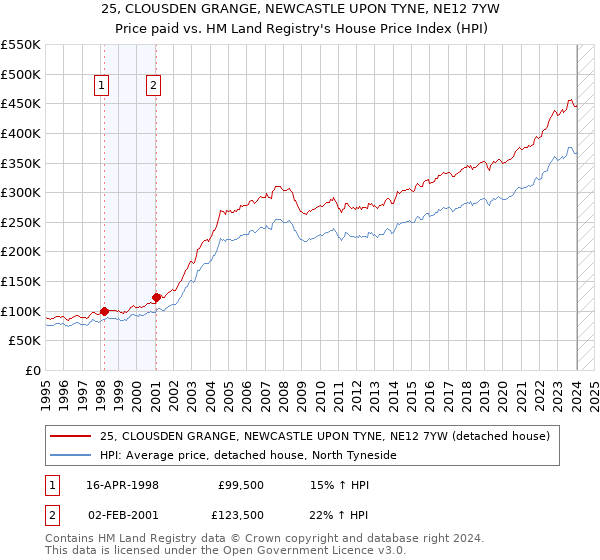 25, CLOUSDEN GRANGE, NEWCASTLE UPON TYNE, NE12 7YW: Price paid vs HM Land Registry's House Price Index