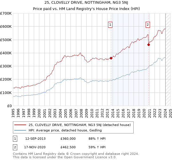 25, CLOVELLY DRIVE, NOTTINGHAM, NG3 5NJ: Price paid vs HM Land Registry's House Price Index