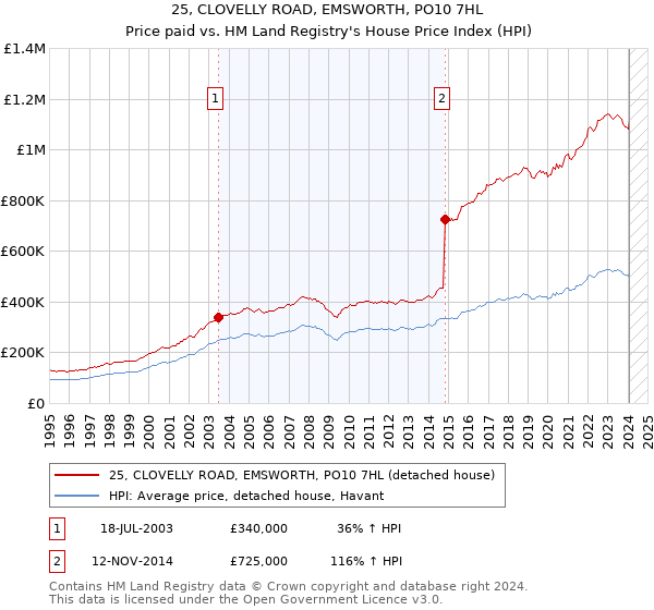 25, CLOVELLY ROAD, EMSWORTH, PO10 7HL: Price paid vs HM Land Registry's House Price Index