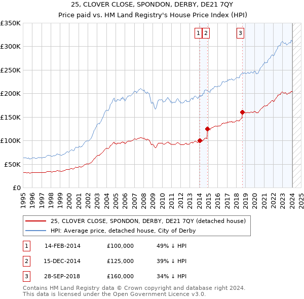 25, CLOVER CLOSE, SPONDON, DERBY, DE21 7QY: Price paid vs HM Land Registry's House Price Index