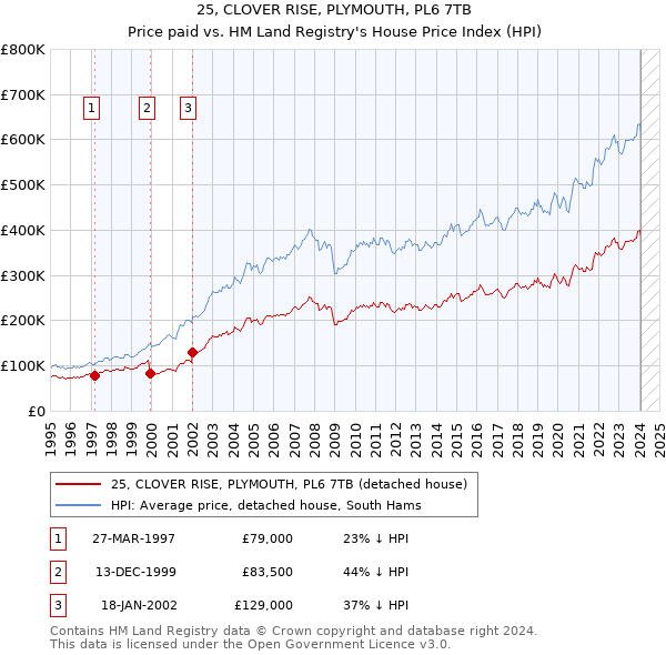 25, CLOVER RISE, PLYMOUTH, PL6 7TB: Price paid vs HM Land Registry's House Price Index