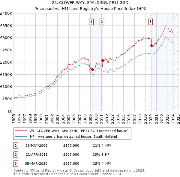 25, CLOVER WAY, SPALDING, PE11 3GD: Price paid vs HM Land Registry's House Price Index
