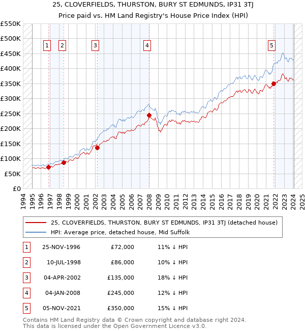 25, CLOVERFIELDS, THURSTON, BURY ST EDMUNDS, IP31 3TJ: Price paid vs HM Land Registry's House Price Index